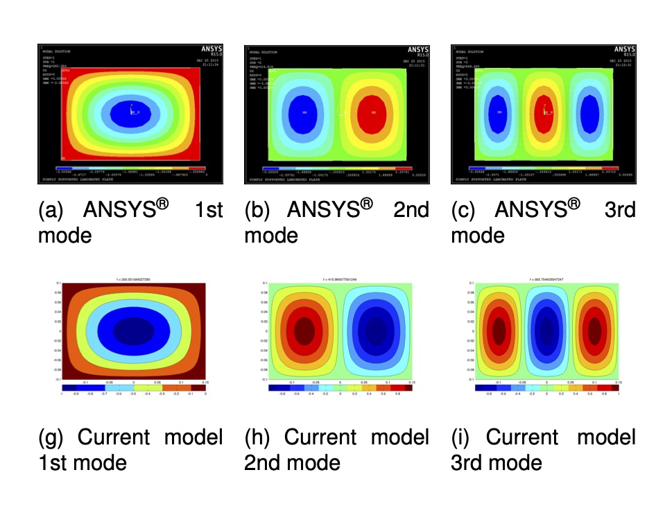 FEM verification with ANSYS